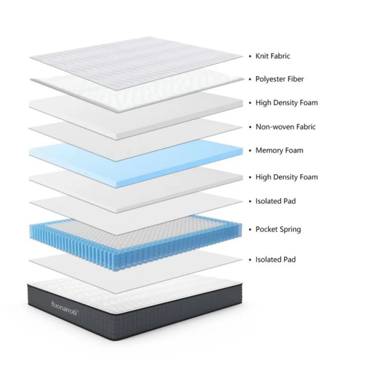Materasso per Letto Singolo 80x190 a Una Piazza Memory Foam Morbido